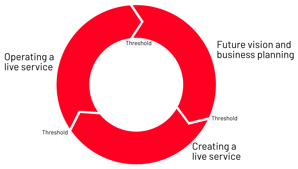 Graphic showing the 3 phases of Shelter's digital cycle