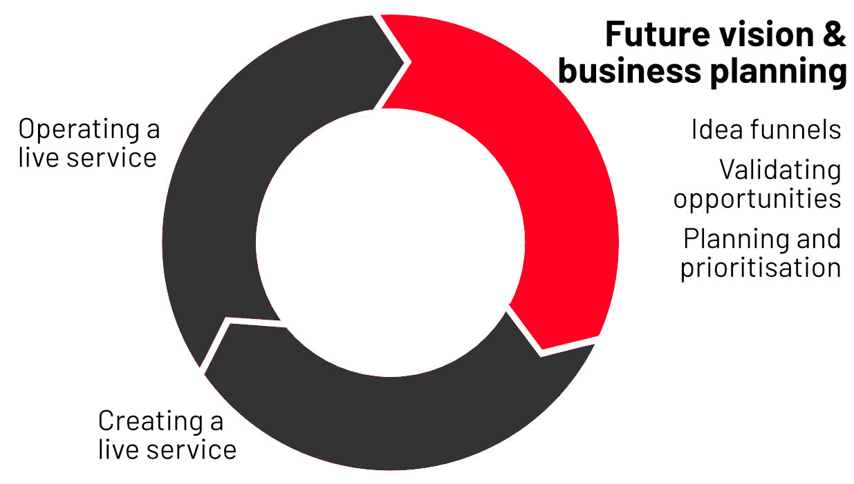 Graphic showing the 'future vision and business planning' phase of Shelter's digital lifecycle