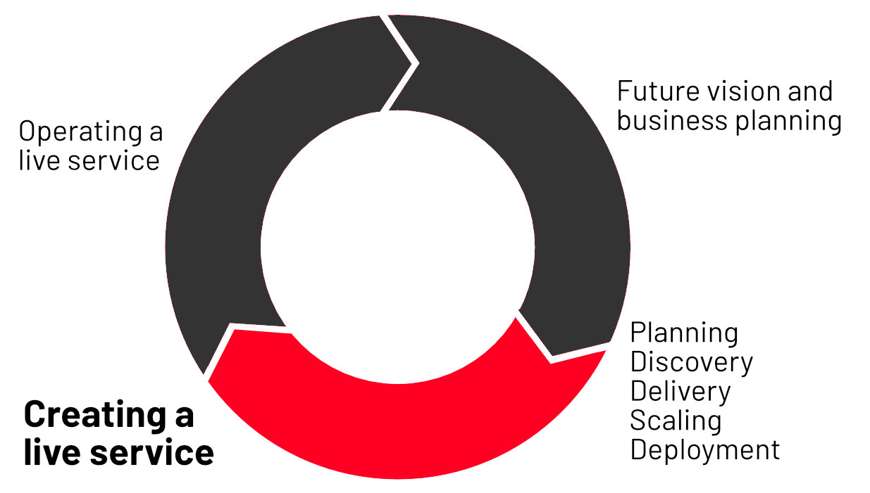 Diagram of Shelter's digital lifecycle, highlighting 'Creating a live service' and its stages