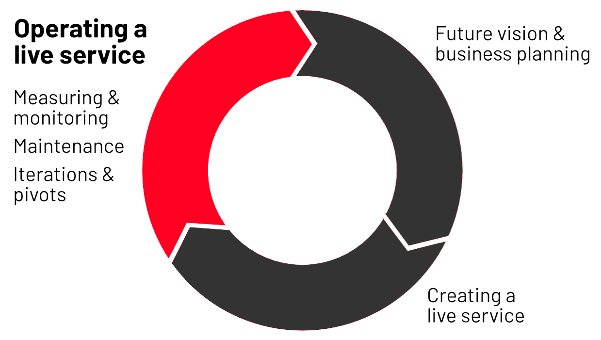 Graphic showing the 'operating a live service' part of Shelter's digital lifecycle