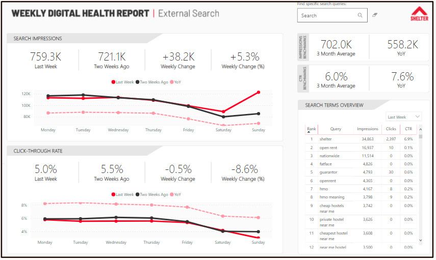 Sample screen capture of Shelter's weekly digital health report