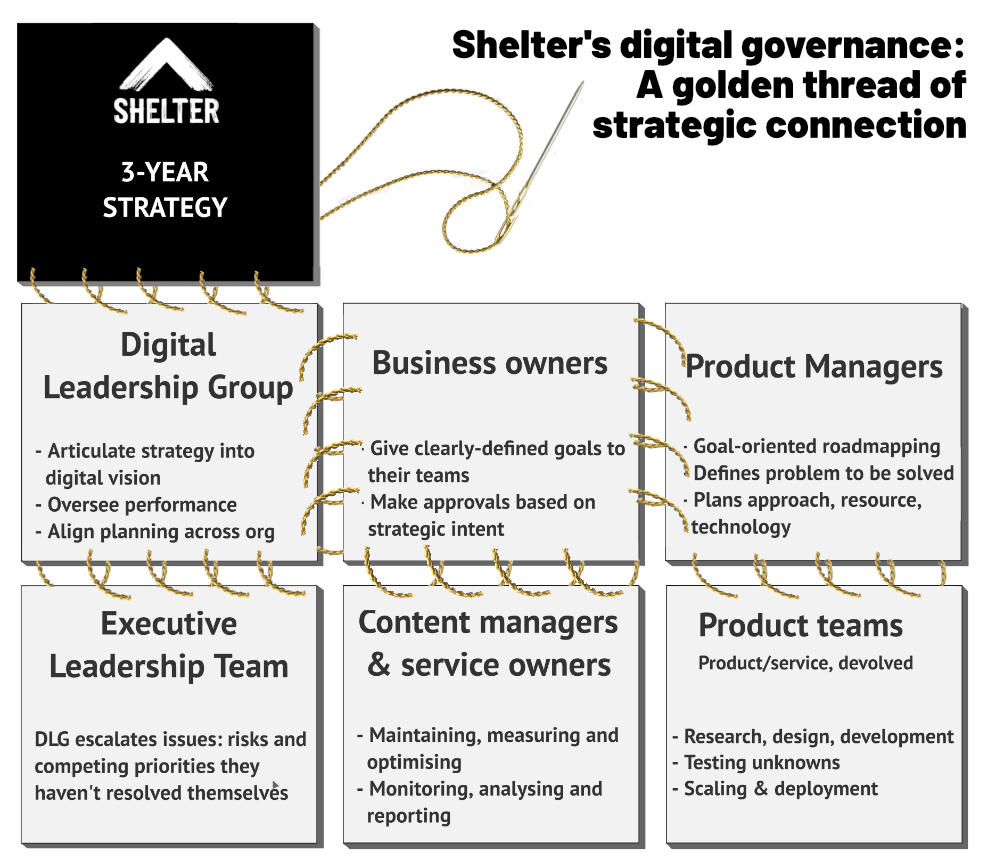 This graphics shows Shelter's digital goverance structure, and how each team or group connects to our overall strategy. The link goes to an HTML page with this information.