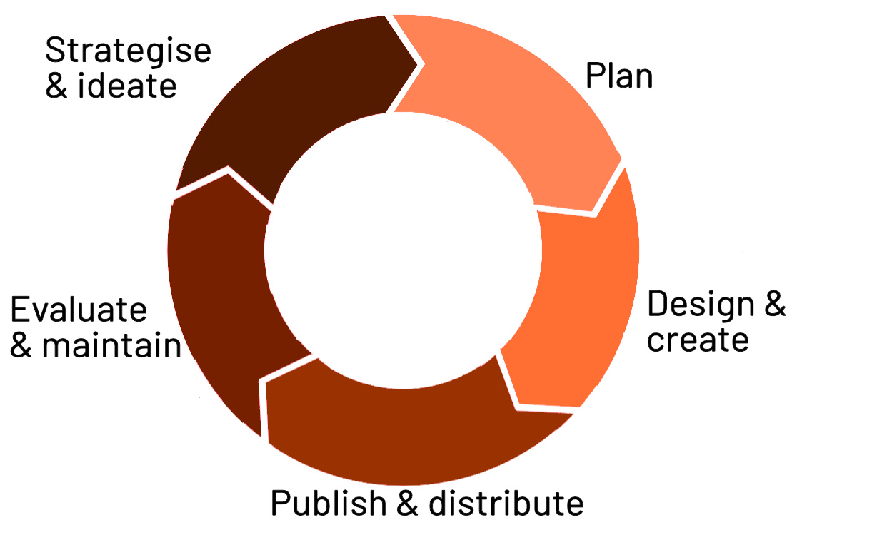 The five stages of Shelter's content lifecycle