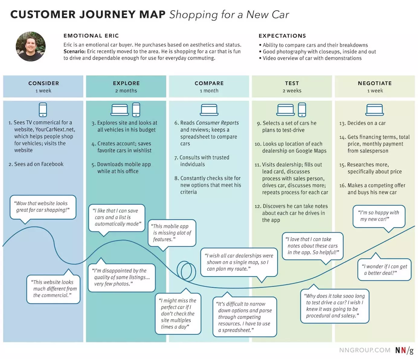 NN-Group-Customer-Journey-Map.webp