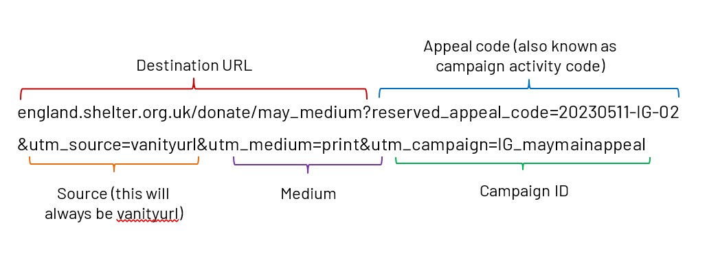 Example URL with UTM parameters showing reserved_appeal_code utm_source, utm_medium and utm_campaign