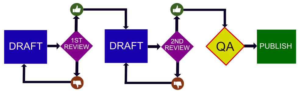 Diagram of Shelter's standard web publishing workflow
