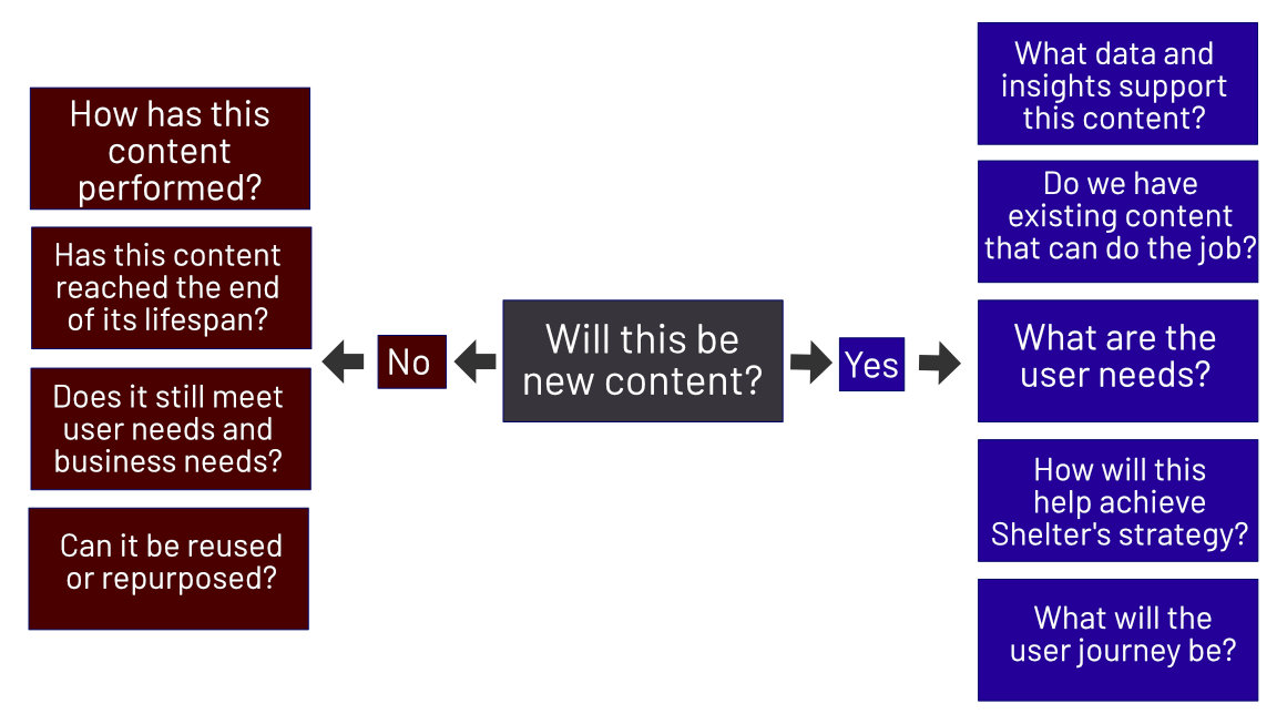 The questions Shelter applies to content requests