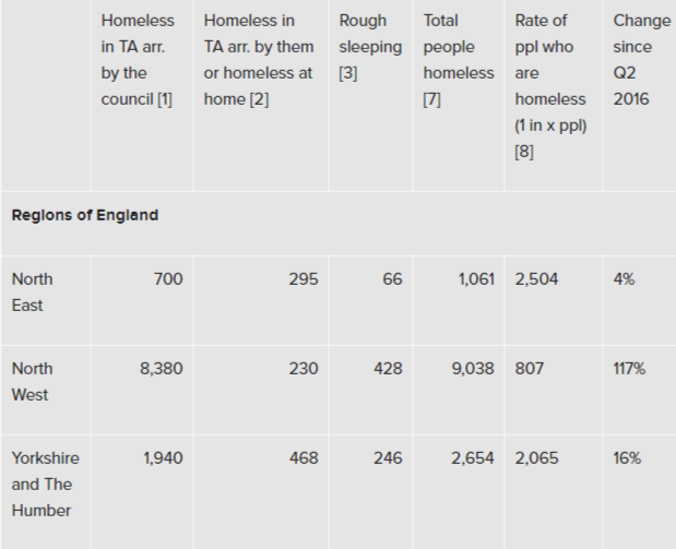 280-000 people in England are homeless- with thousands more at risk - Shelter England 08-08-2020 03-14-55.png